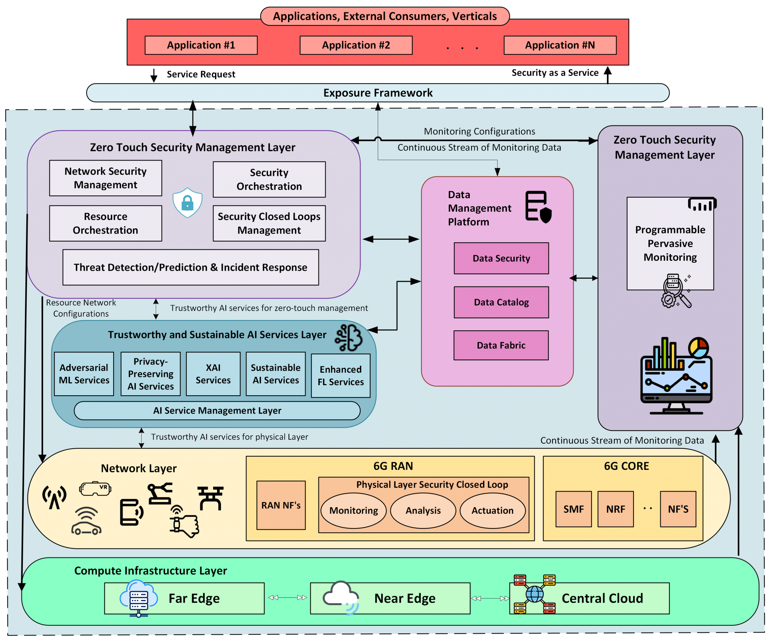 ROBUST-6G Functional Architecture