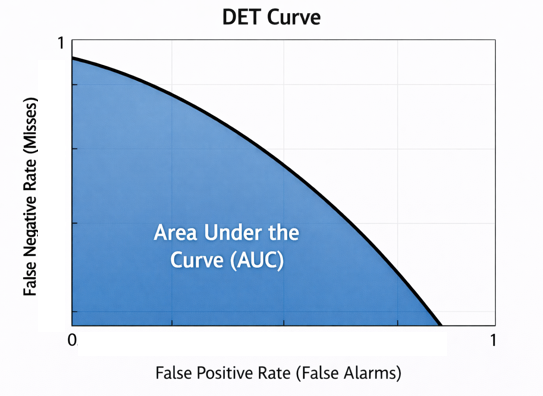 AUC of the DET curve