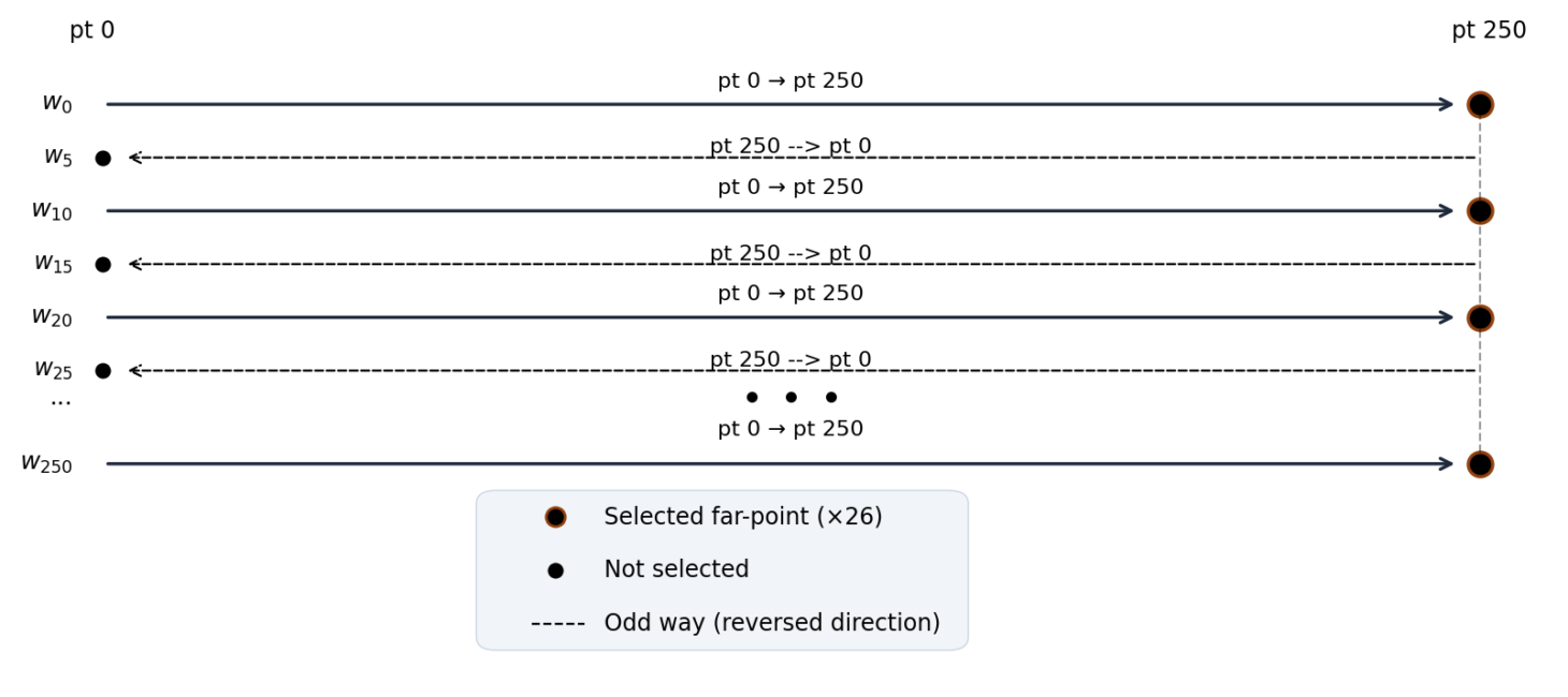 Subsampling of the original dataset