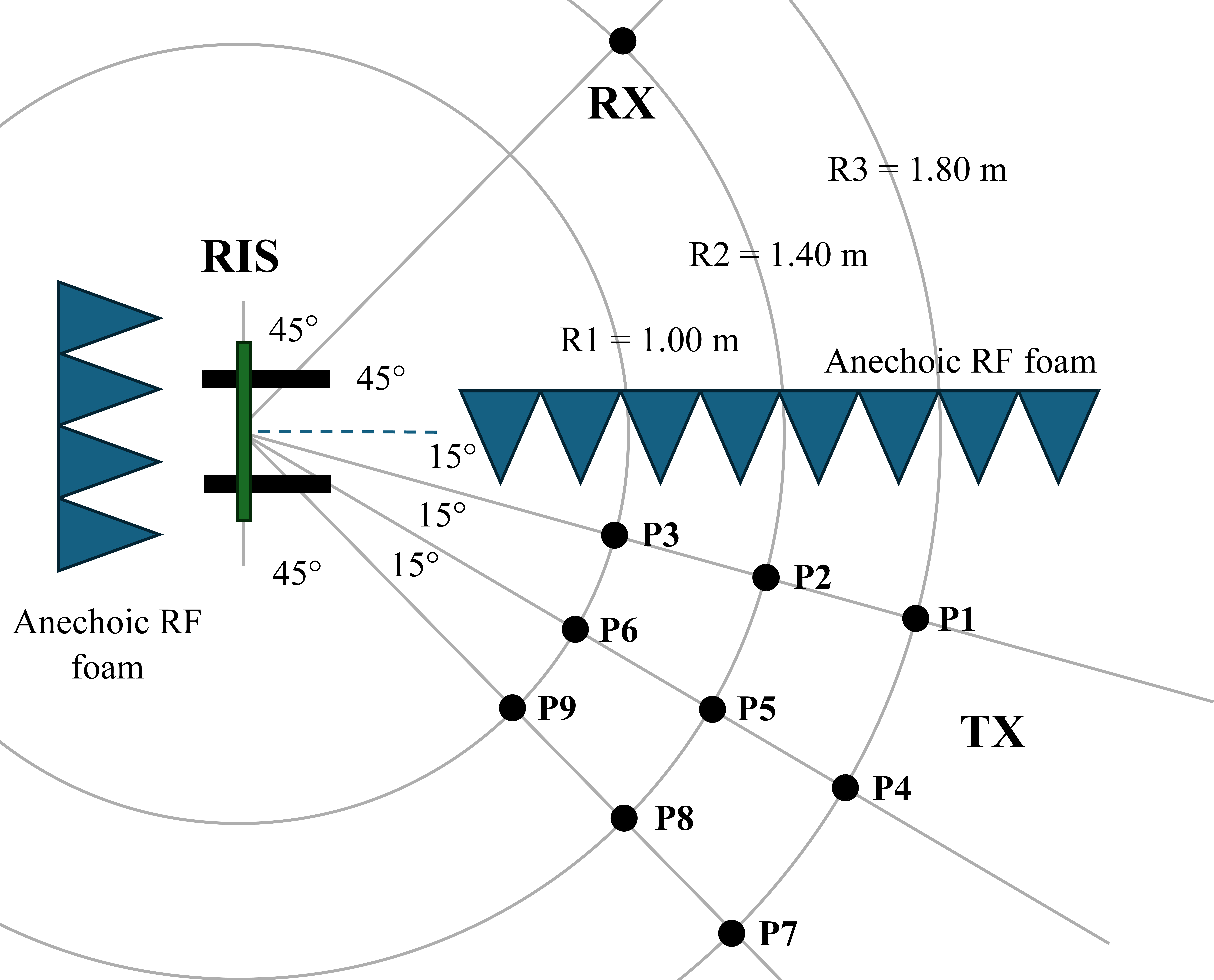 Measurement setup and geometry
